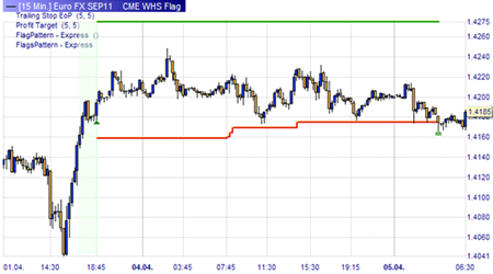 Trading Strategie: Flaggen Muster