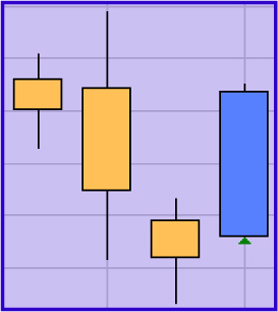 Trading strategy: Hammer Pattern