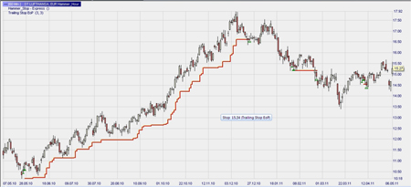 Trading Strategie: Hammer