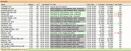 Trading Strategie: Hammer