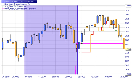 Trading Strategie: HOLP (Kauf Signale)