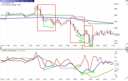 Trading Tools: Lefort Indikatoren