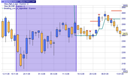 Trading Strategie: LOHP (Verkauf Signale)