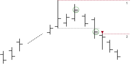 Trading Strategie: LOHP (Verkauf Signale)