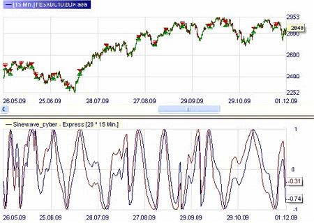 Trading Strategie: Sinewave - Trading von Marktzyklen