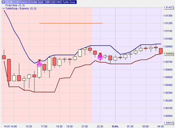 Trading Strategie: Turtle Soup