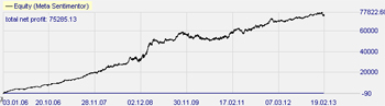 The free Turtle Soup strategy makes a profit on the forex pair EURGBP.