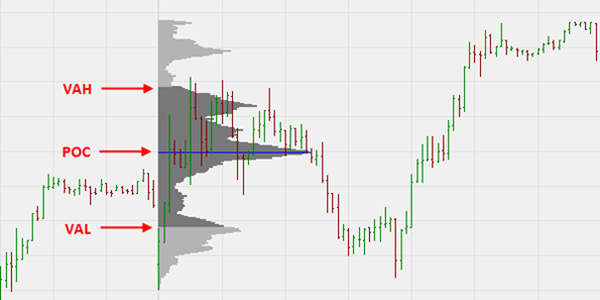 Volume Profile VAH POC VAL.