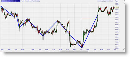 Zigzag trendline trading – Erdal Cene